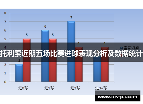 托利索近期五场比赛进球表现分析及数据统计