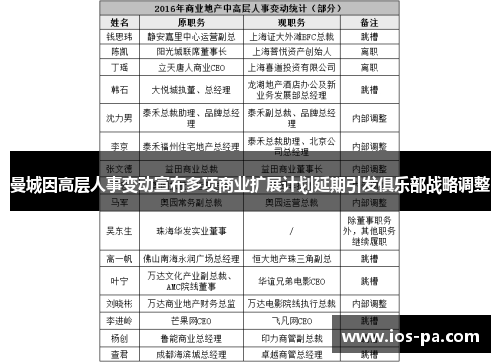 曼城因高层人事变动宣布多项商业扩展计划延期引发俱乐部战略调整
